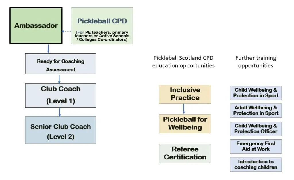 Pickleball Scotland Education Pathways